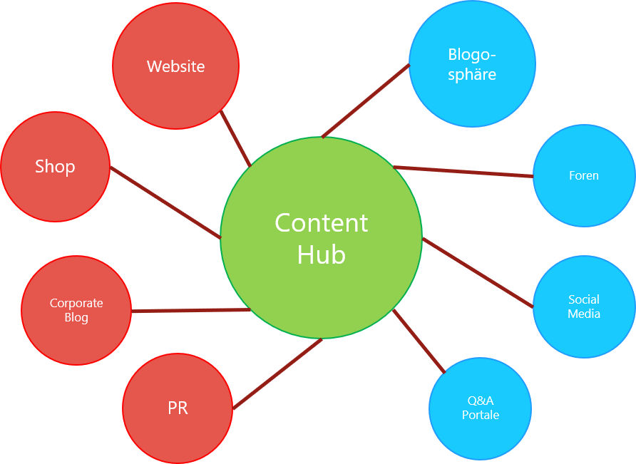 Content Hub – sinnvoll oder sinnfrei?